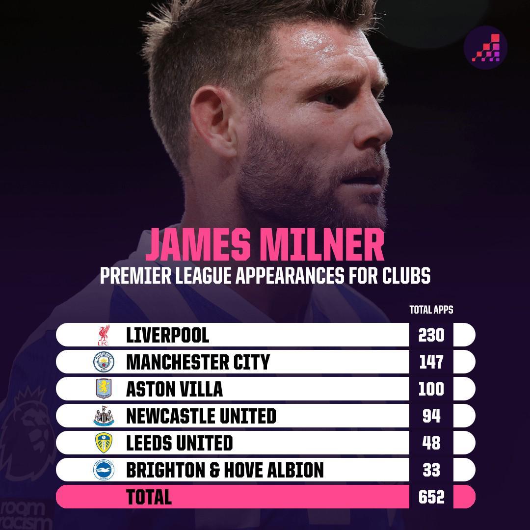 leyu体育直播-只差一场，米尔纳将追平巴里保持的英超历史出场纪录